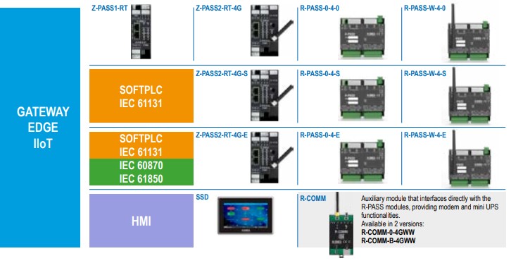 IIoT Edge Gateways
